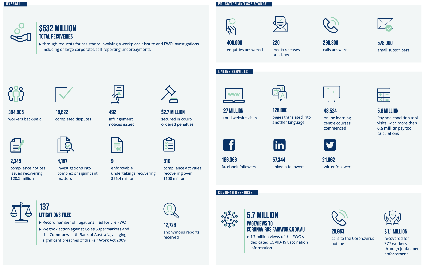 Australian record for worker backpayments Fair Work Ombudsman