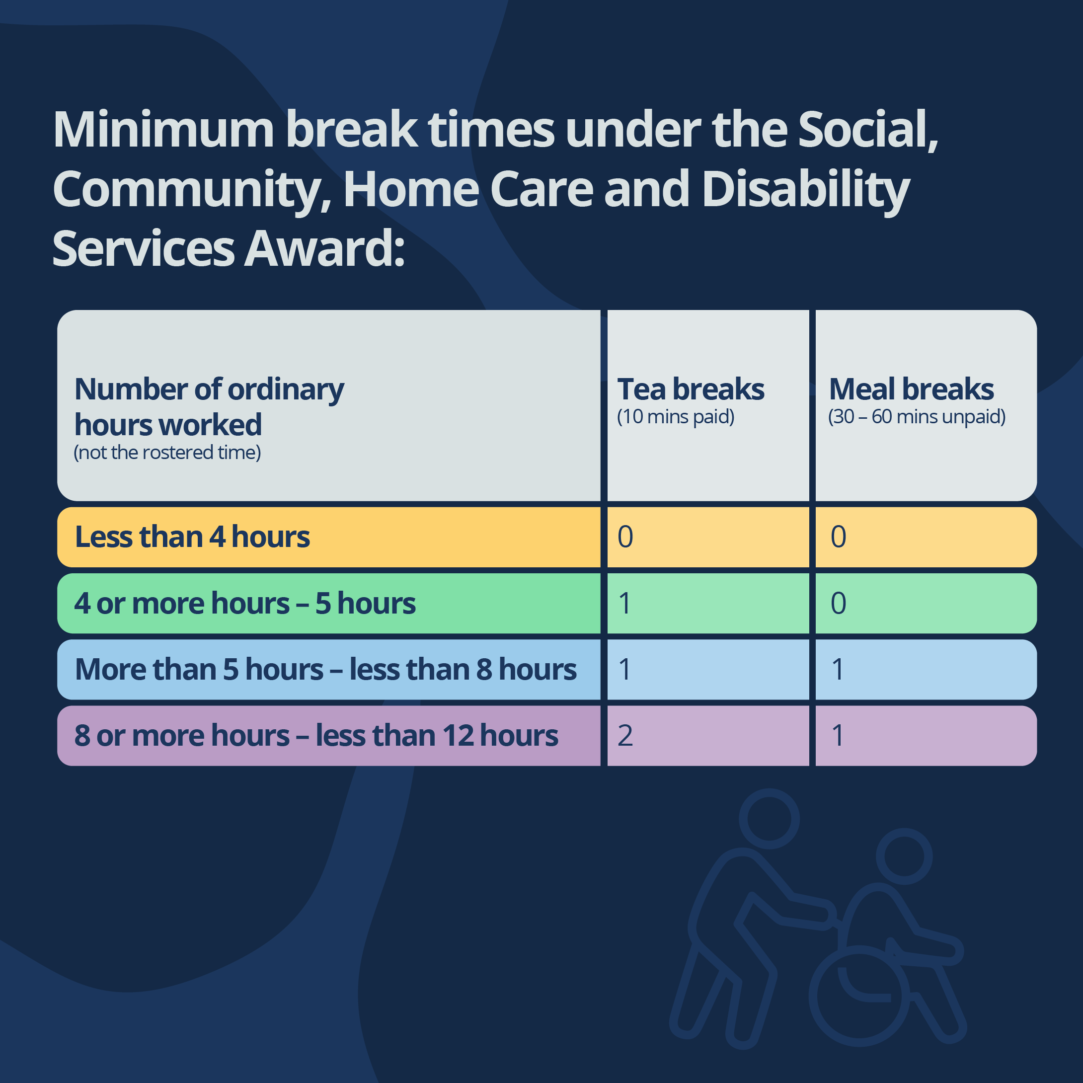 Text reading Minimum break times under the Social, Community, Home Care and Disability Services Award and a table listing tea breaks and meal breaks.