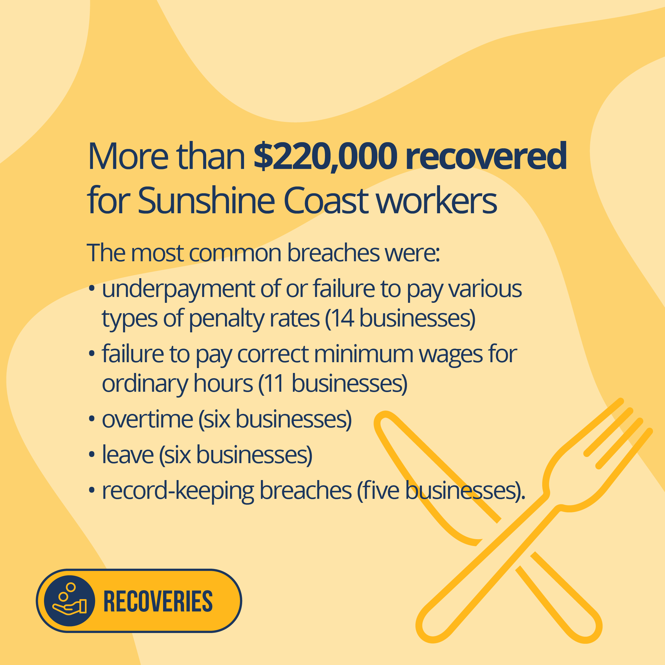 Illustration with text reading More than $220,000 recovered for Sunshine Coast workers