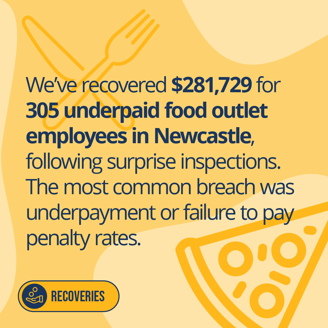 We've recovered $281,729 for 305 underpaid food outlet employees in Newcastle