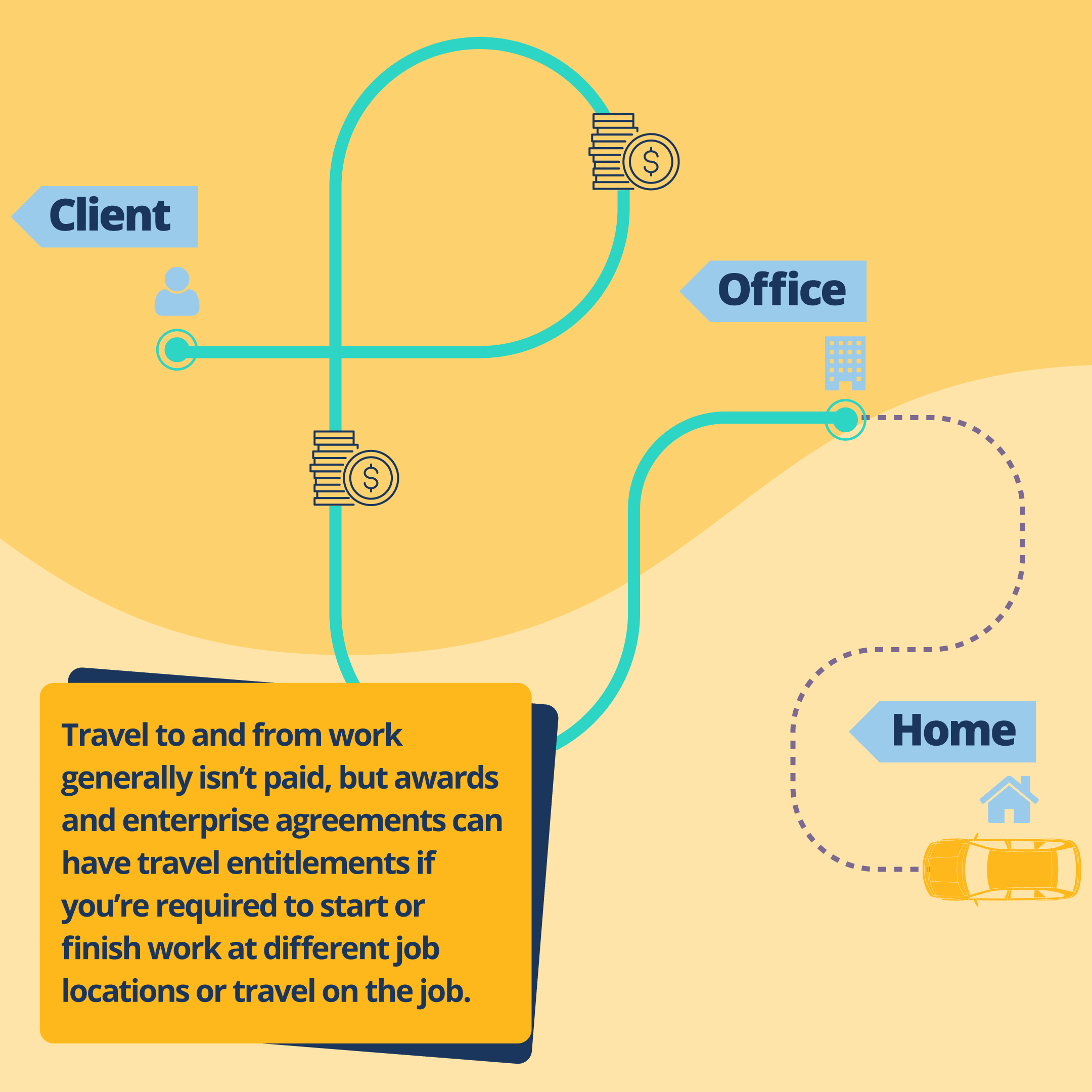 Illustration with text reading Travel to and from work generally isn't paid