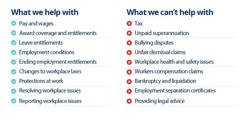 What we can help with: pay and wages, award coverage and entitlements, Leave entitlements, employment conditions, ending employment entitlements, changes to workplace laws, protections at work, resolving work place issues, reporting workplace issues. What we can't help with: tax, unpaid superannuation, bullying disputes, unfair dismissal claims, workplace health and safety issues, workers compensation claims, bankruptcy and liquidation, employment separation certificates, providing legal advice