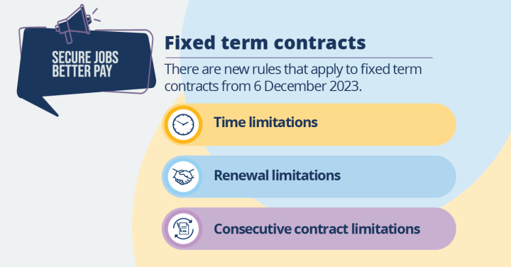 Heading 'Fixed term contracts' with three coloured bars reading 'Time limitations' 'Renewal limitations' and 'Consecutive contract limitations'