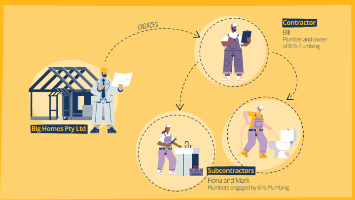 An illustration showing a residential construction business engaging a contractor. This contractor then engages subcontractors.